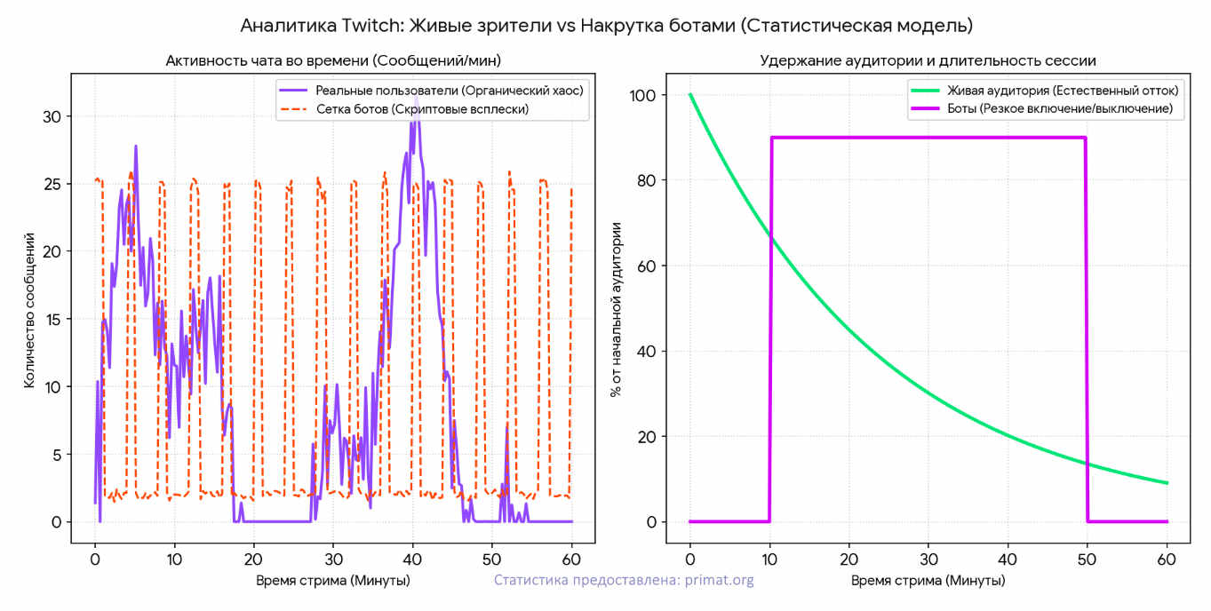Статистика поведения в Twitch